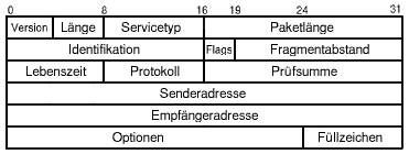 Internet Protocol Version 4 (IPv4)