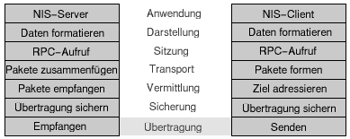 Schichten des OSI-Modells