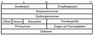 Transfer Control Protocol