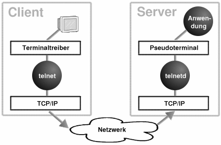 Ablauf einer Telnet-Sitzung