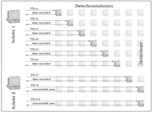 Die Arbeitsweise von Traceroute