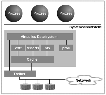 Prinzip des Virtuellen Dateisystems