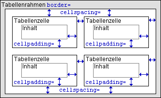 cellspacing und cellpadding